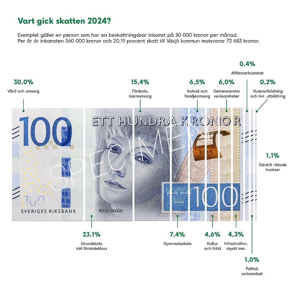 Hundralapp som visualiserar hur många procent av skattemedel som gick till vilken verksamhet.
