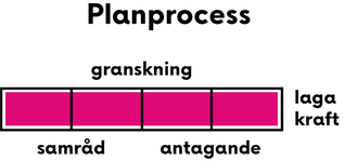 Planprocessen med stegen samråd, granskning, antagande och laga kraft markerade i rosa.